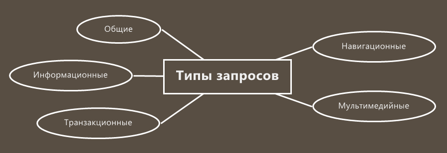 Типы запросов в поисковых системах Блог SEO2YOU